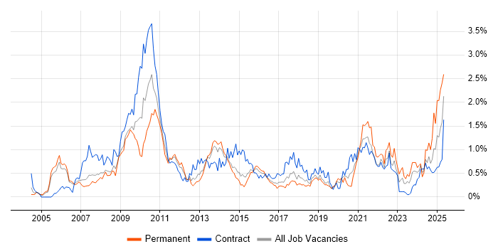 Job vacancy trend for Accessibility in Reading Job vacancy trend for Accessibility in Reading