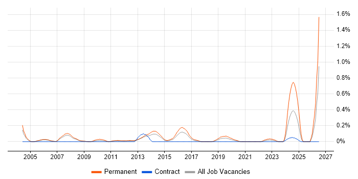 Account Director job vacancy trend in Reading