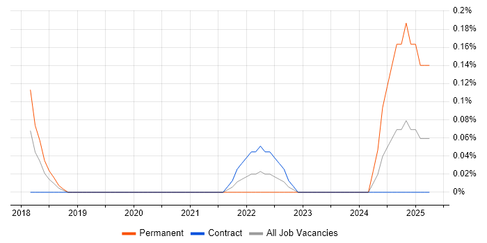 Job vacancy trend for Accounts Payable Assistant in Reading