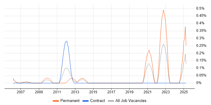 Job vacancy trend for Acoustics in Reading Job vacancy trend for Acoustics in Reading