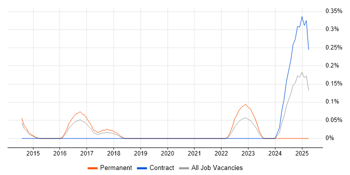 Job vacancy trend for Actionable Recommendations in Reading Job vacancy trend for Actionable Recommendations in Reading