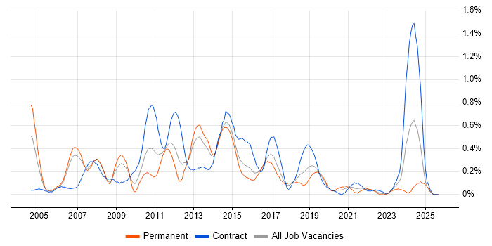 Active Directory Engineer job vacancy trend in Reading
