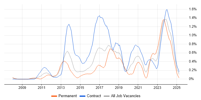 Job vacancy trend for Active Directory Federation Services in Reading Job vacancy trend for Active Directory Federation Services in Reading