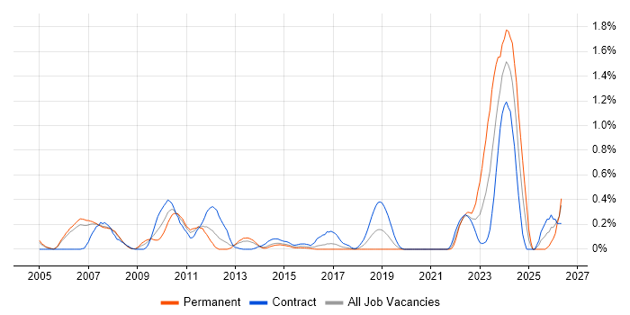 Active Directory Specialist job vacancy trend in Reading