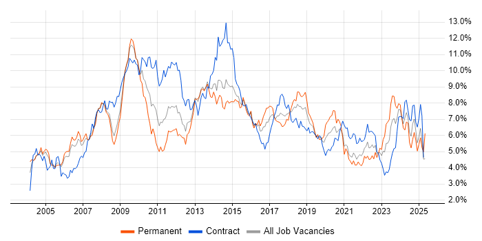 Job vacancy trend for Active Directory in Reading Job vacancy trend for Active Directory in Reading