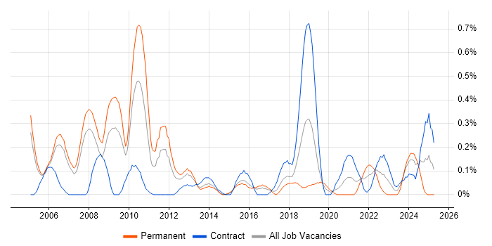 Job vacancy trend for Active Listening in Reading Job vacancy trend for Active Listening in Reading