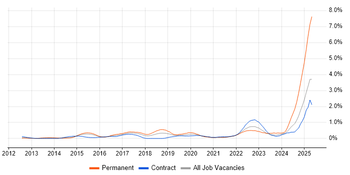 Job vacancy trend for ActiveMQ in Reading Job vacancy trend for ActiveMQ in Reading
