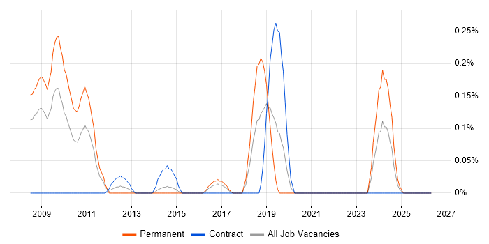 AdminStudio job vacancy trend in Reading