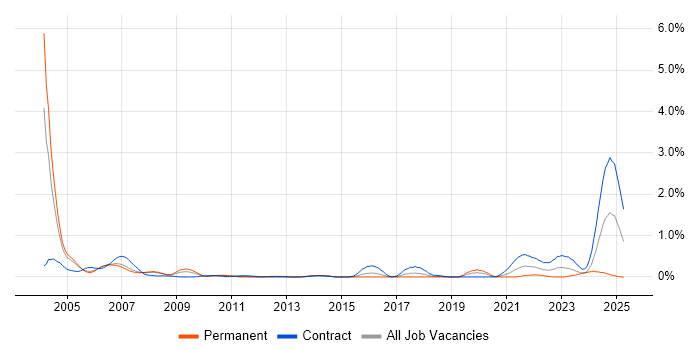 Job vacancy trend for ADO in Reading Job vacancy trend for ADO in Reading