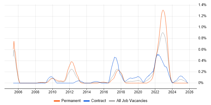 Adobe Analytics job vacancy trend in Reading