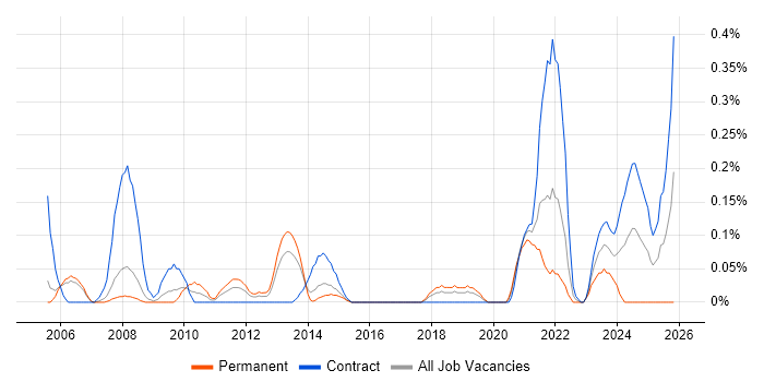 Adobe Premiere job vacancy trend in Reading