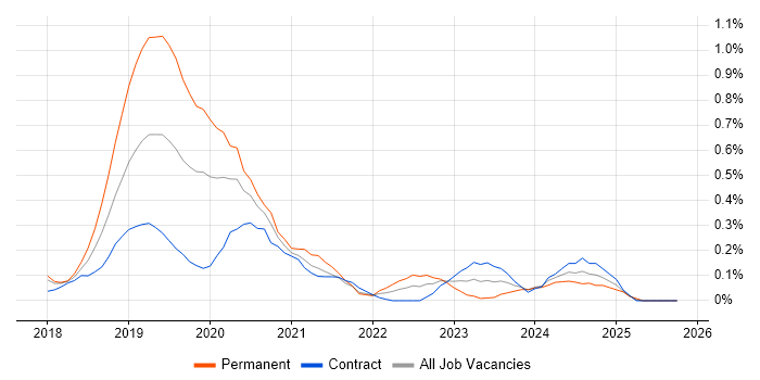 Adobe XD job vacancy trend in Reading