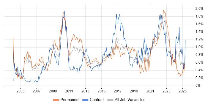 Job vacancy trend for Adobe in Reading Job vacancy trend for Adobe in Reading