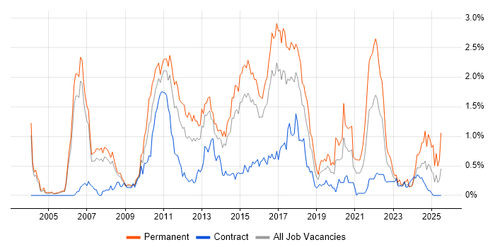 Job vacancy trend for Advertising in Reading