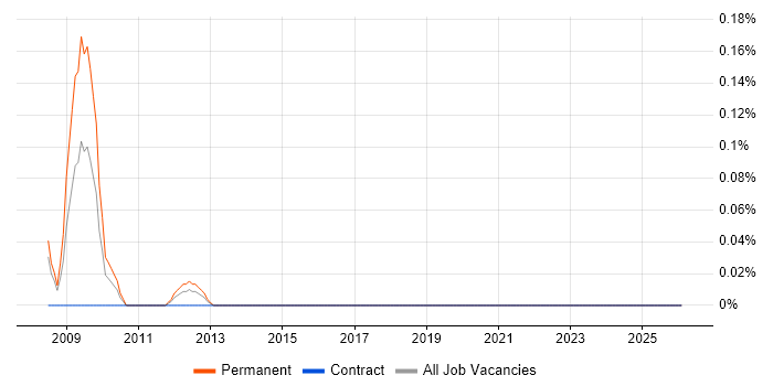 Affiliate Network job vacancy trend in Reading