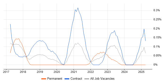Job vacancy trend for Agile Delivery Lead in Reading Job vacancy trend for Agile Delivery Lead in Reading