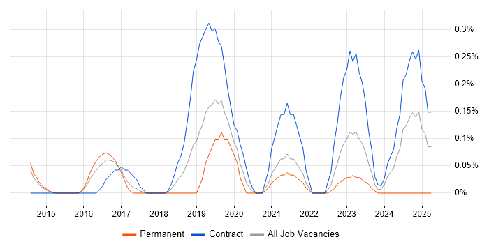 Job vacancy trend for Agile Delivery Manager in Reading Job vacancy trend for Agile Delivery Manager in Reading