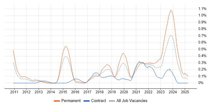 Job vacancy trend for Agile Project Management in Reading Job vacancy trend for Agile Project Management in Reading