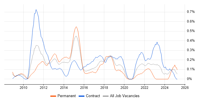 Job vacancy trend for Agile Project Manager in Reading Job vacancy trend for Agile Project Manager in Reading