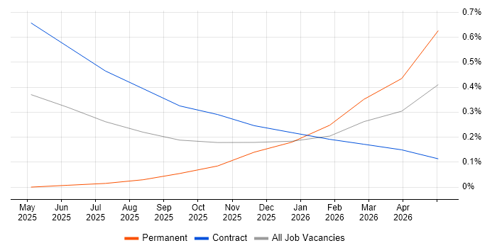 AI Agents job vacancy trend in Reading