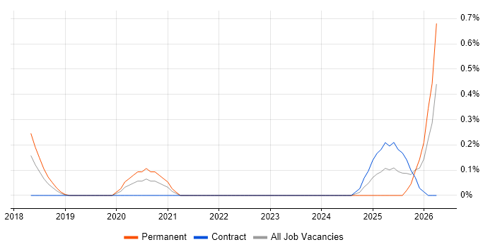 AI Transformation job vacancy trend in Reading