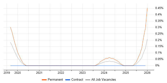 AIOps job vacancy trend in Reading