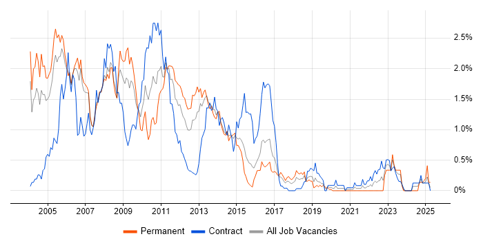 Job vacancy trend for AIX in Reading