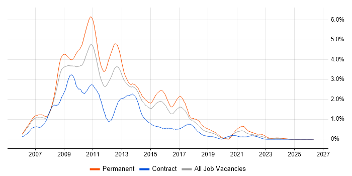 Ajax job vacancy trend in Reading