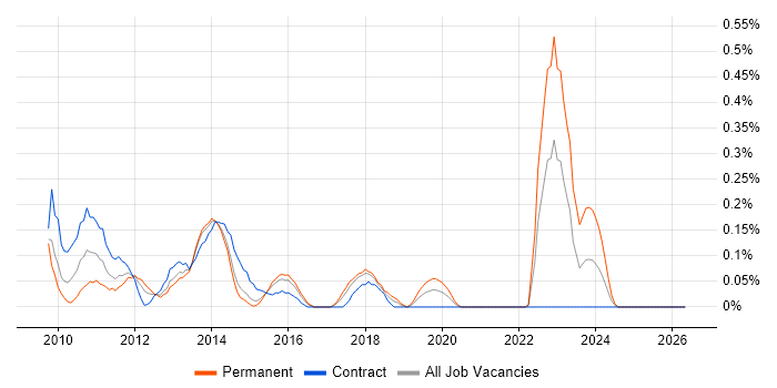 Alfresco job vacancy trend in Reading