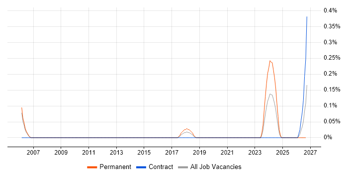Allen-Bradley job vacancy trend in Reading
