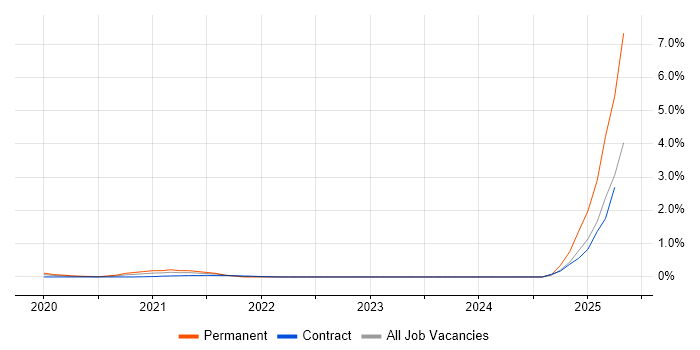 Job vacancy trend for Amazon Aurora in Reading Job vacancy trend for Amazon Aurora in Reading