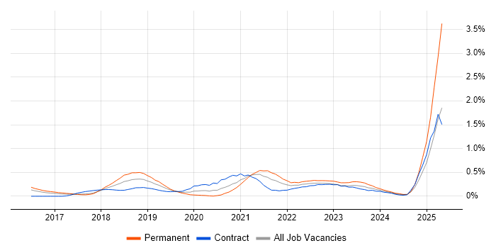 Job vacancy trend for Amazon CloudWatch in Reading Job vacancy trend for Amazon CloudWatch in Reading