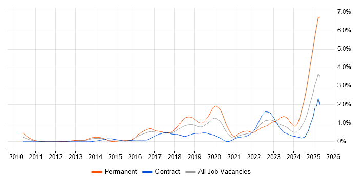 Job vacancy trend for Amazon EC2 in Reading Job vacancy trend for Amazon EC2 in Reading