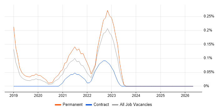 Amazon ECR job vacancy trend in Reading
