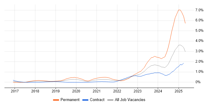 Job vacancy trend for Amazon ECS in Reading Job vacancy trend for Amazon ECS in Reading