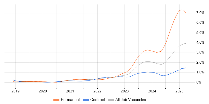 Job vacancy trend for Amazon EKS in Reading Job vacancy trend for Amazon EKS in Reading