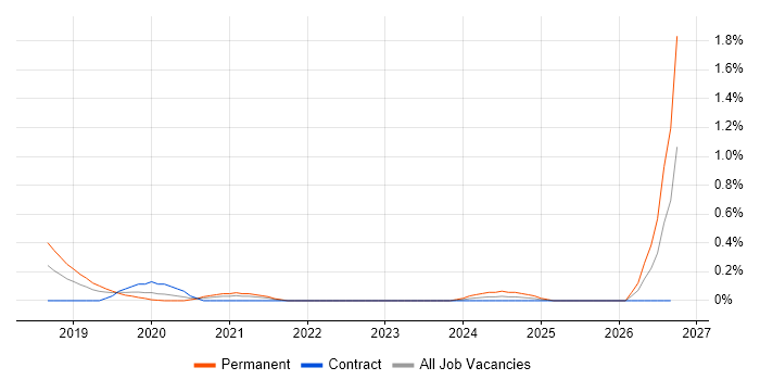 Amazon ElastiCache job vacancy trend in Reading