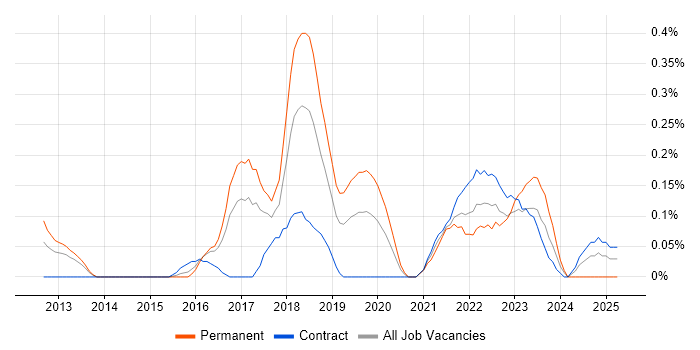 Job vacancy trend for Amazon ELB in Reading