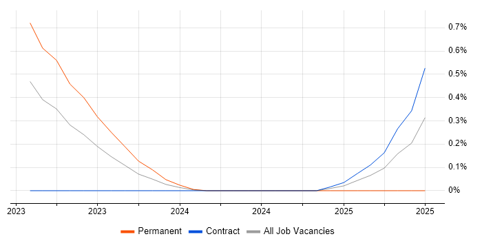 Job vacancy trend for Amazon EventBridge in Reading