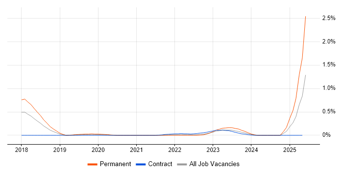 Job vacancy trend for Amazon Glacier in Reading Job vacancy trend for Amazon Glacier in Reading