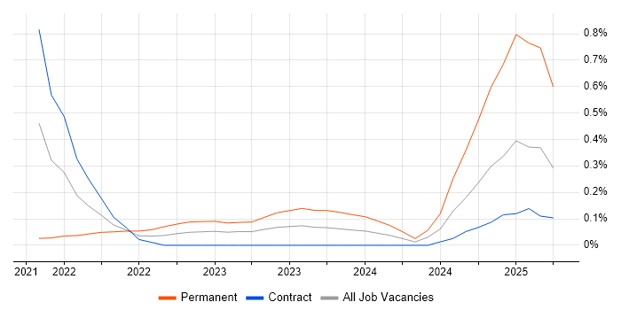 Job vacancy trend for Amazon GuardDuty in Reading Job vacancy trend for Amazon GuardDuty in Reading