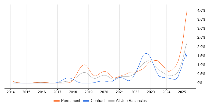 Job vacancy trend for Amazon RDS in Reading Job vacancy trend for Amazon RDS in Reading