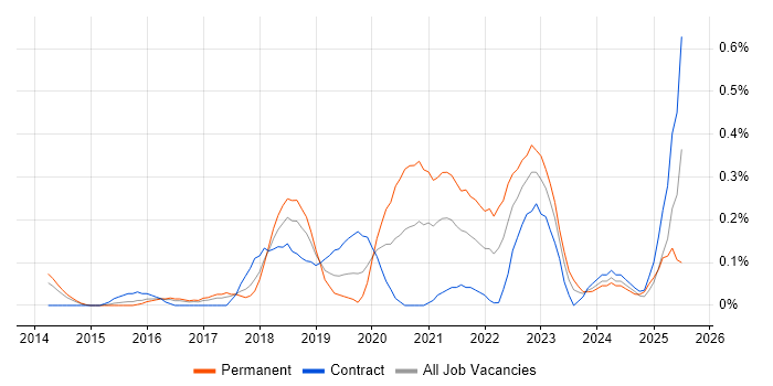 Job vacancy trend for Amazon Redshift in Reading