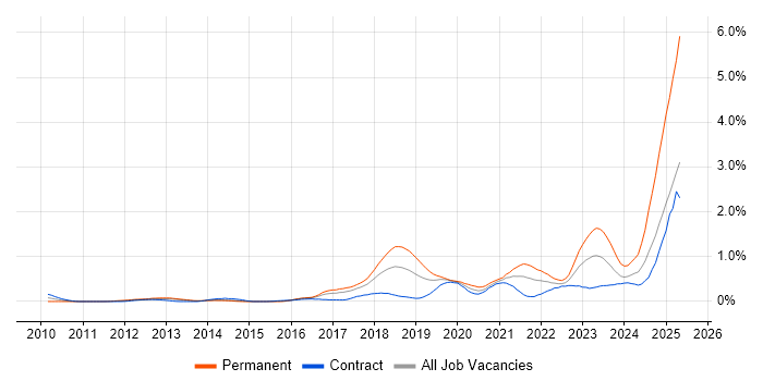 Job vacancy trend for Amazon S3 in Reading