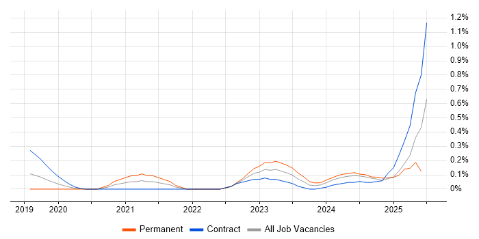 Job vacancy trend for Amazon SageMaker in Reading