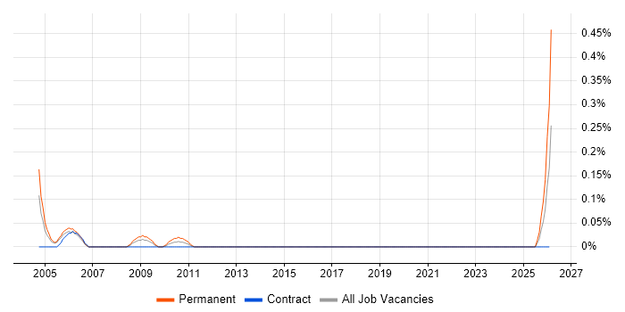 Analogue Design Engineer job vacancy trend in Reading
