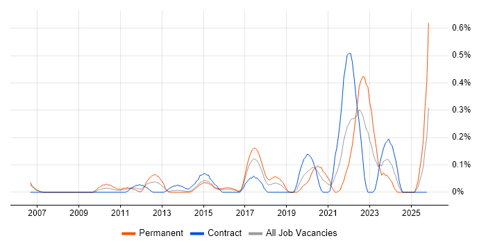 Analytical Modelling job vacancy trend in Reading