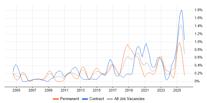 Analytical Thinking job vacancy trend in Reading