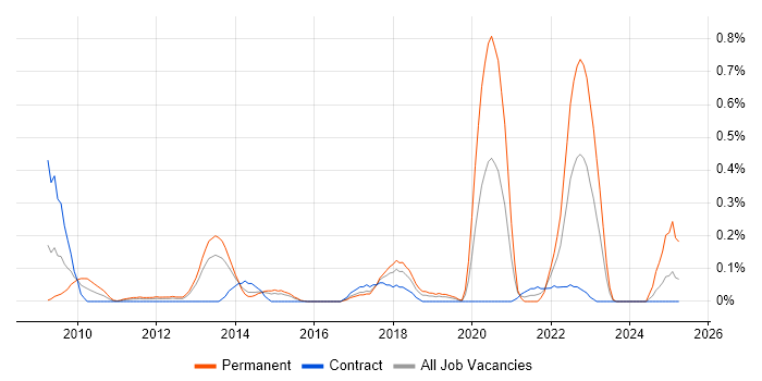 Job vacancy trend for Analytics Consultant in Reading