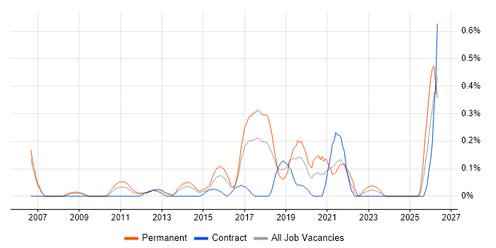Analytics Manager job vacancy trend in Reading